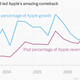 iPod growth chart